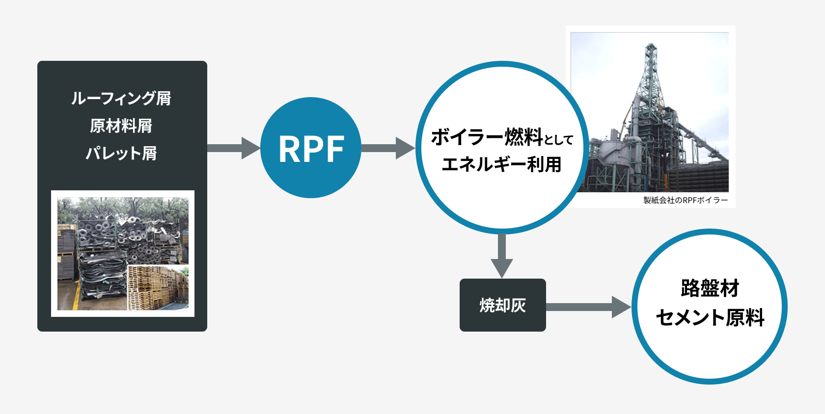 ルーフィング屑・原材料屑・パレット屑が「RPF」としてボイラー燃料としてエネルギー再利用され、焼却灰が路盤材・セメント材料になる流れを示した図