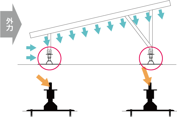 風荷重（順風）により外力を受けた場合