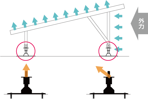 風荷重（逆風）により外力を受けた場合