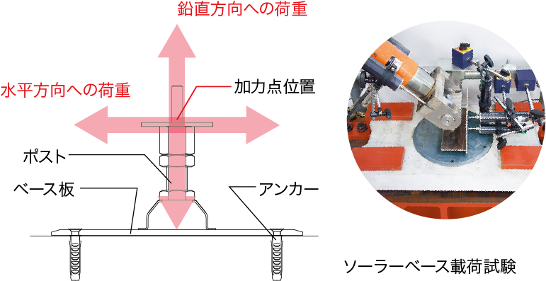 ソーラーベースの耐力検討