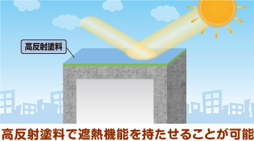 高反射塗料で遮熱機能を持たせることが可能