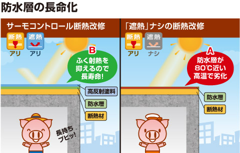 防水層の長命化